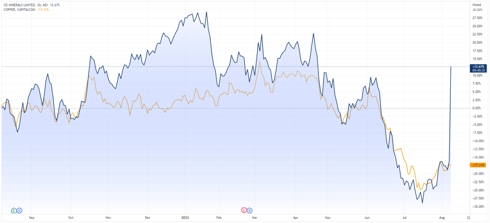 Oz Minerals and copper price chart