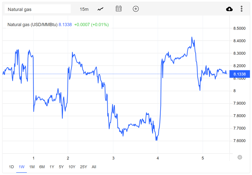 US natural gas futures over the last week (TradingEconomics)