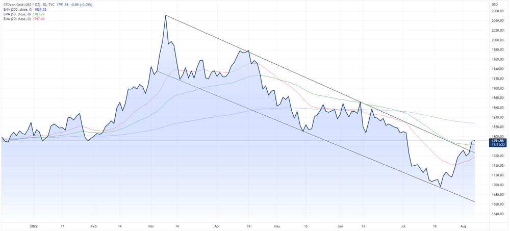 Gold spot price chart