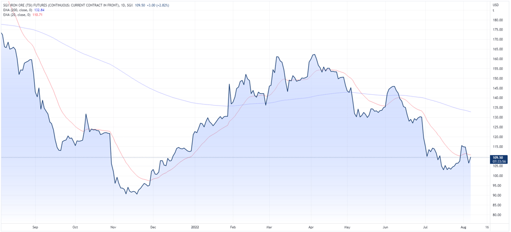 Singapore iron ore futures price chart