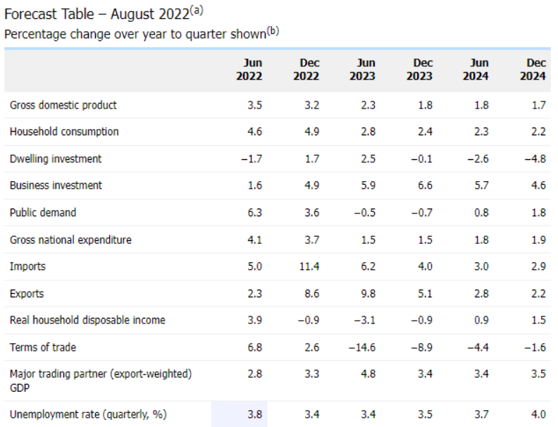 RBA economic growth forecasts