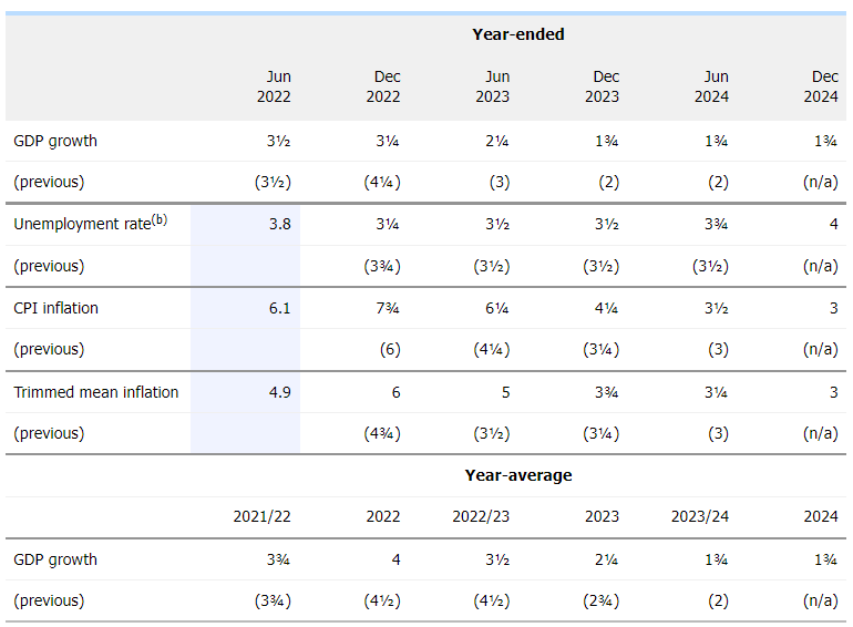 RBA economic growth forecasts