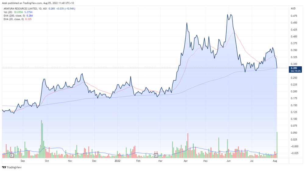 Arafura share price chart