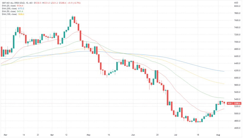 All Ords Gold Index chart