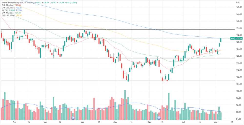 iShares Biotechnology ETF chart