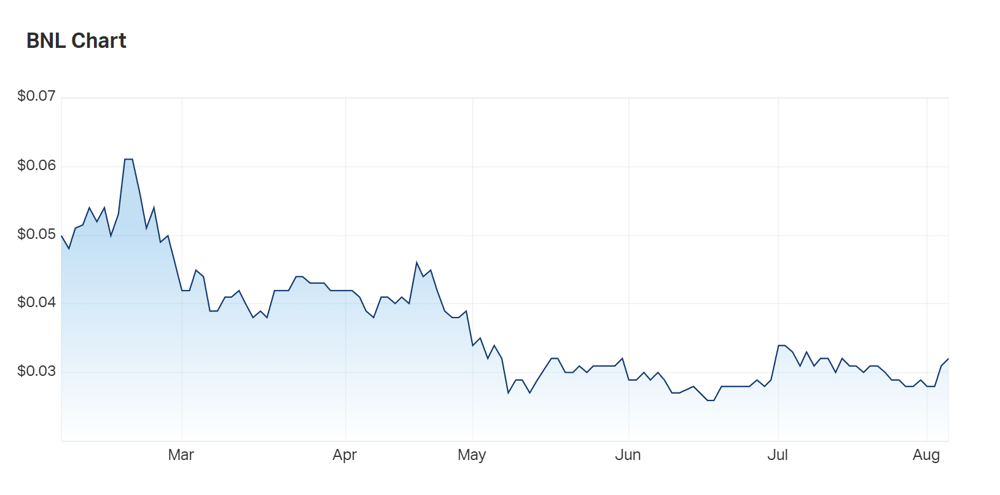 In February, Blue Star was at 6c—since then, it's dropped down to 3c in the current environment. Is this a fair price, or is the company overlooked? 