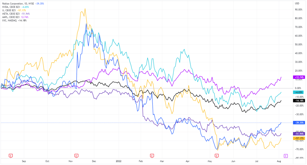 Metaverse ETF holdings and Nasdaq