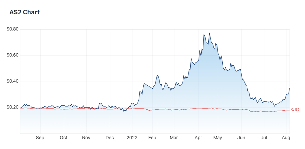 Even after a shock mid-year sell off, Askari continues to outperform the AX200 on a one year basis. In the last month, the company has gained 40%.