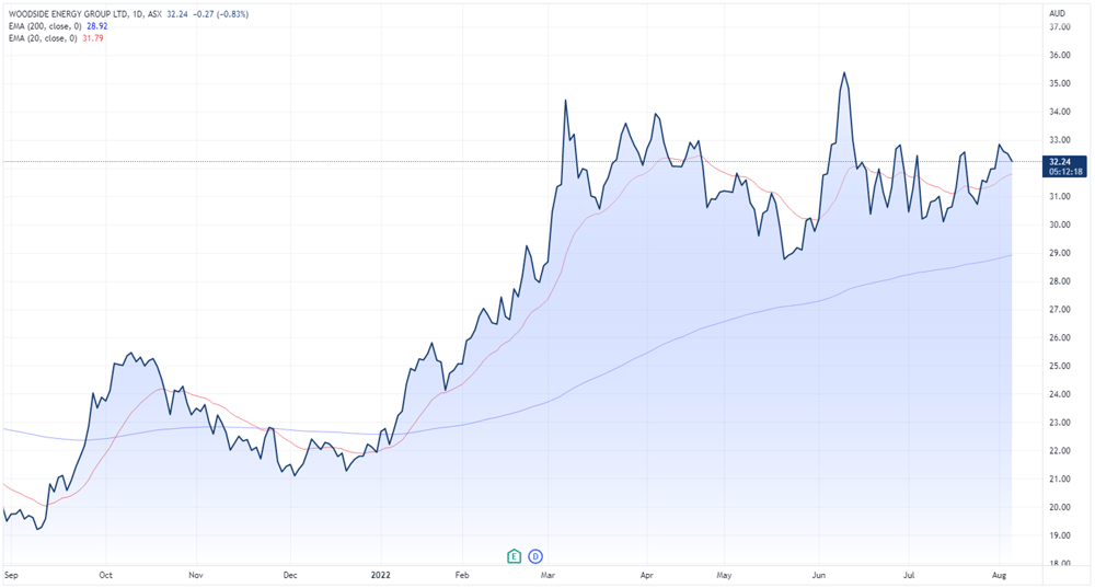 Woodside share price chart
