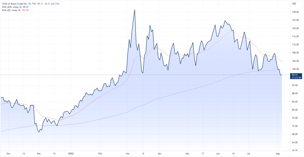 brent crude oil price chart with moving averages