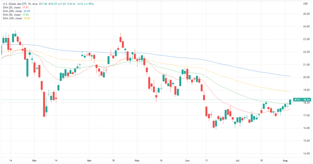 US global jets etf chart