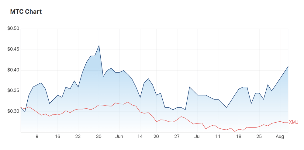 MetalsTech has consistently outperformed the materials index for the last three months, and an upward swing is evident in the August price movements 