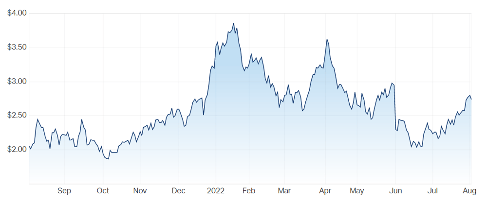 Pilbara Minerals Ltd (ASX PLS) Share Price Chart