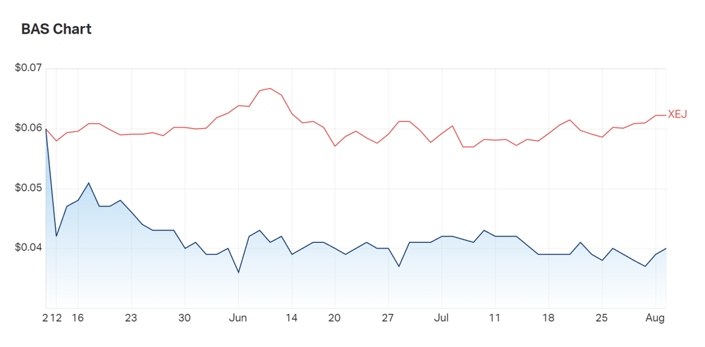Currently, Bass Oil is underperforming, compared to the energy index (XEJ). But with a potential 24bcf of gas, and $9m worth of oil: are investors overlooking Bass?