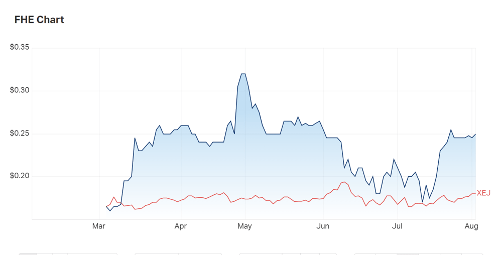 Since listing in March, Frontier has outperformed the energy index (XEJ) on a six month basis for nearly that entire time