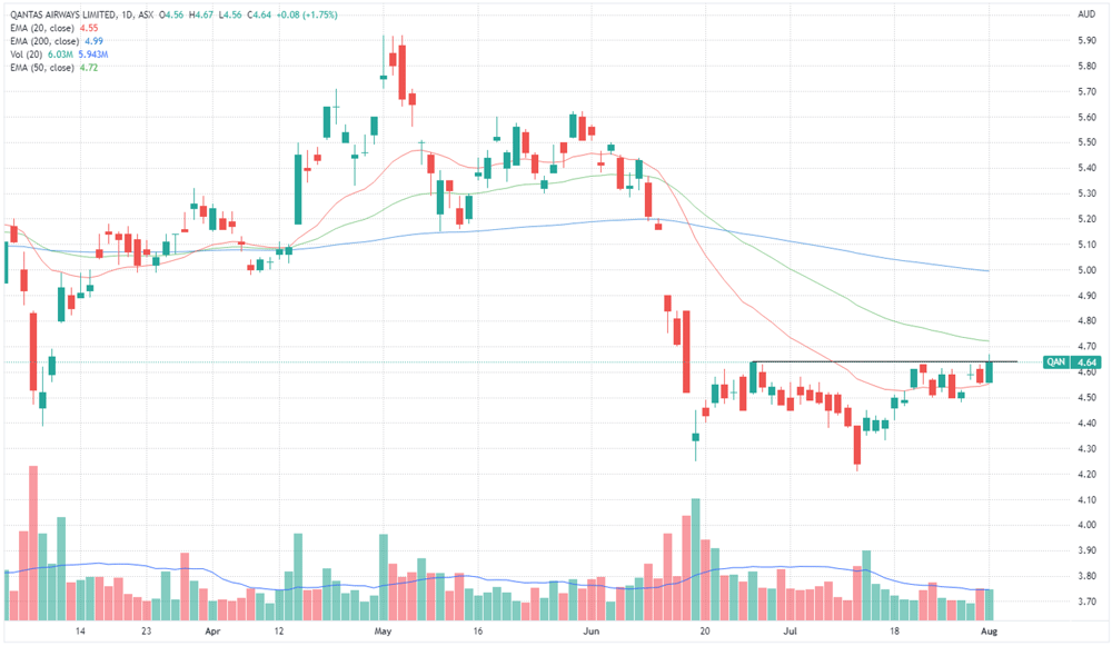 Qantas share price chart