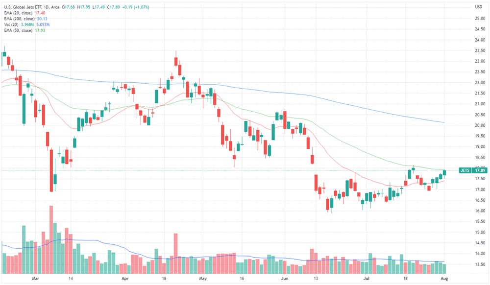 US Jets ETF chart