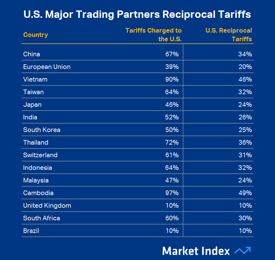 U.S. Major Trading Partners Reciprocal Tariffs