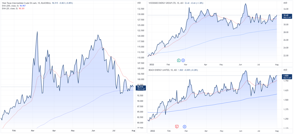 Oil Woodside Energy and Beach Energy price charts