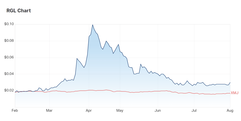 Even after falling from its four year high in April, Riversgold continues to outperform the materials index, shown in red 