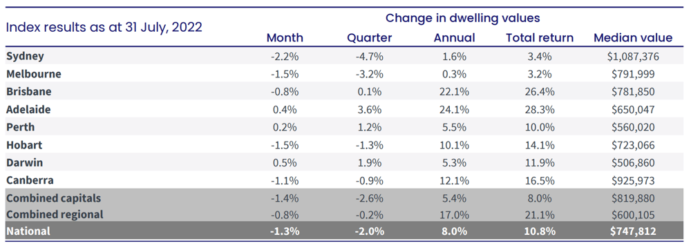 Australian dwelling values table as at 31 July 2022