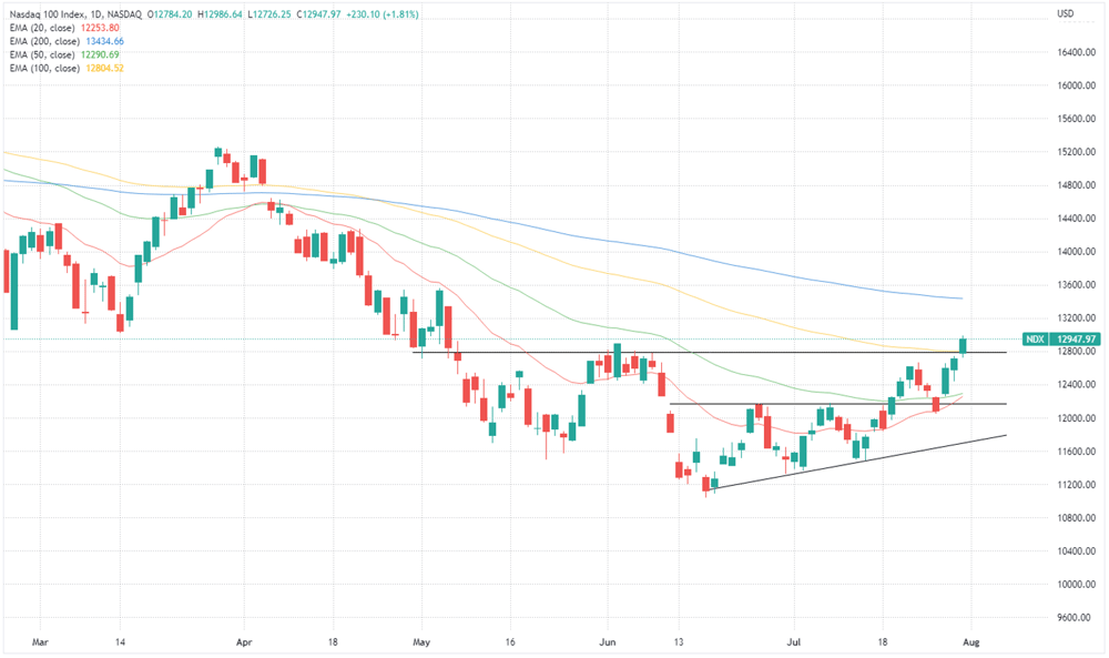 Nasdaq 100 price chart
