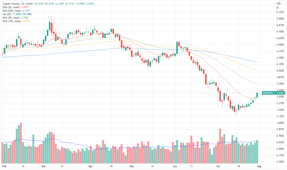 Copper price chart