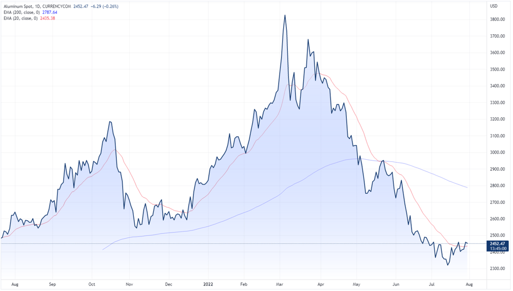 Aluminium price chart