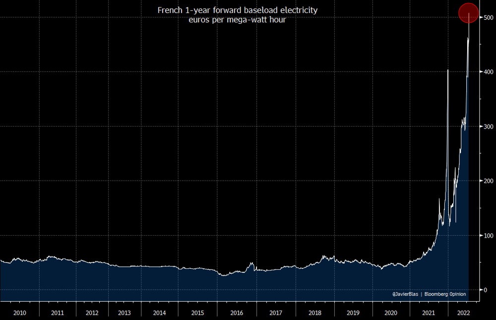 French electricity prices