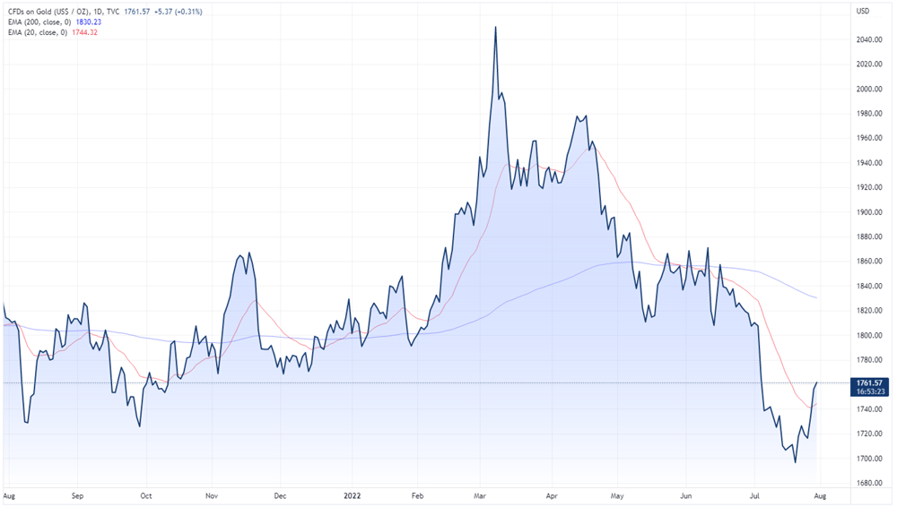 Gold price chart