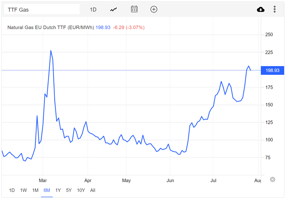 The last six months of EU Gas futures (source: TradingEconomics)