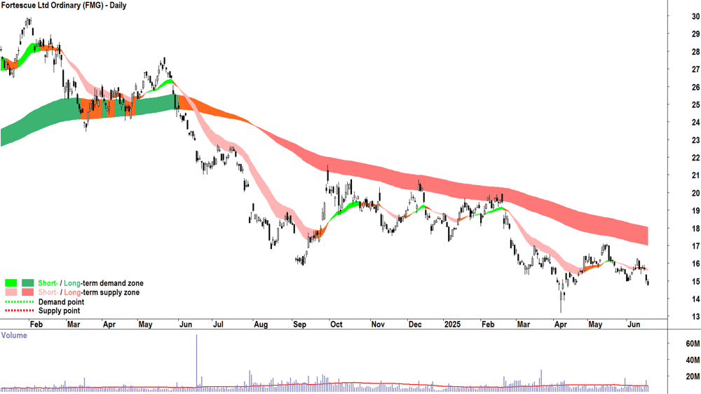 Fortescue (ASX-FMG) daily chart 19 June 2025
