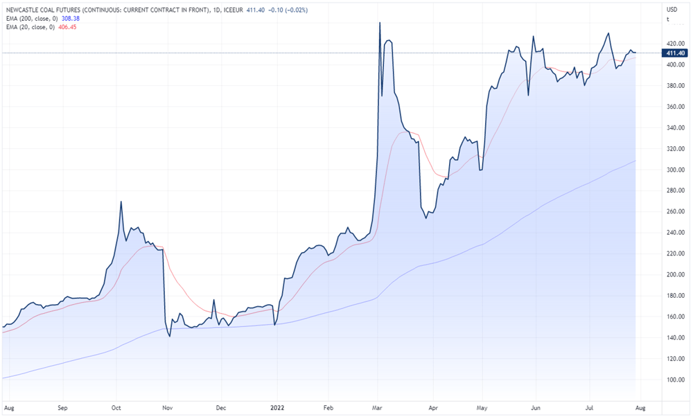 Newcastle coal futures chart