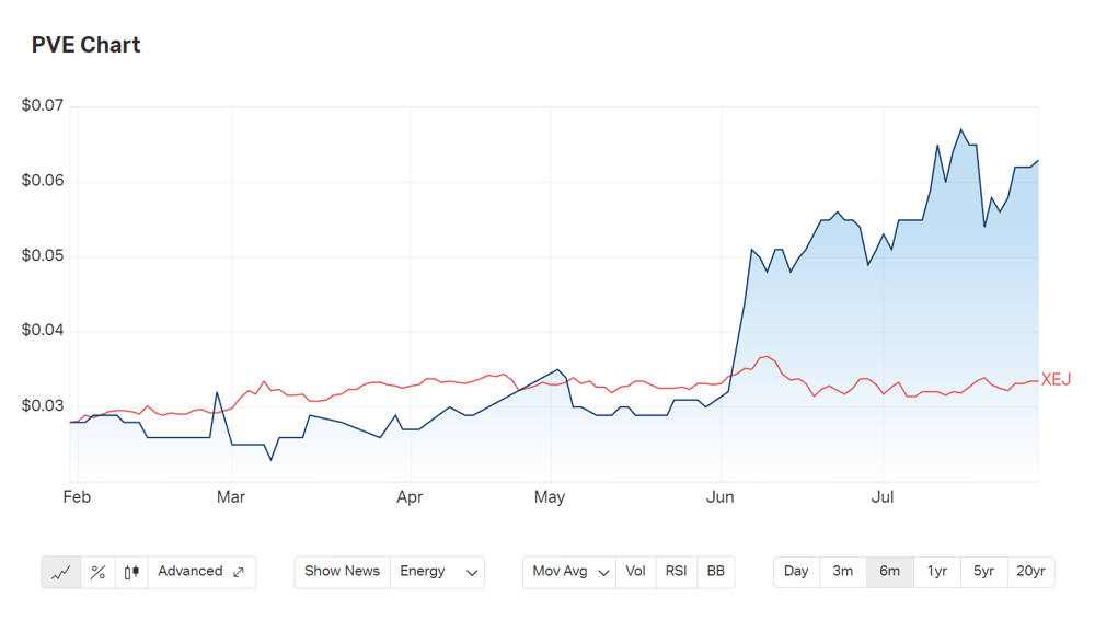 A look at Po Valley's six month charts clearly demonstrates its outperformance of the energy index (XEJ). This is even more impressive when you consider the index is already having one of its best years in decades, due to the covid-era energy rally. 