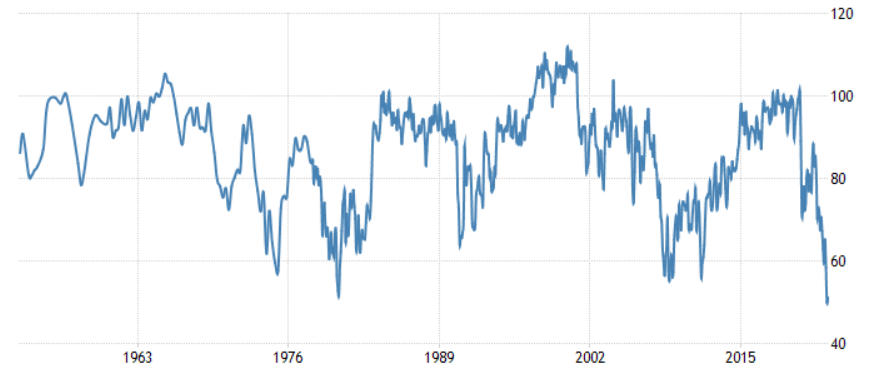 University of Michigan Consumer Sentiment Index