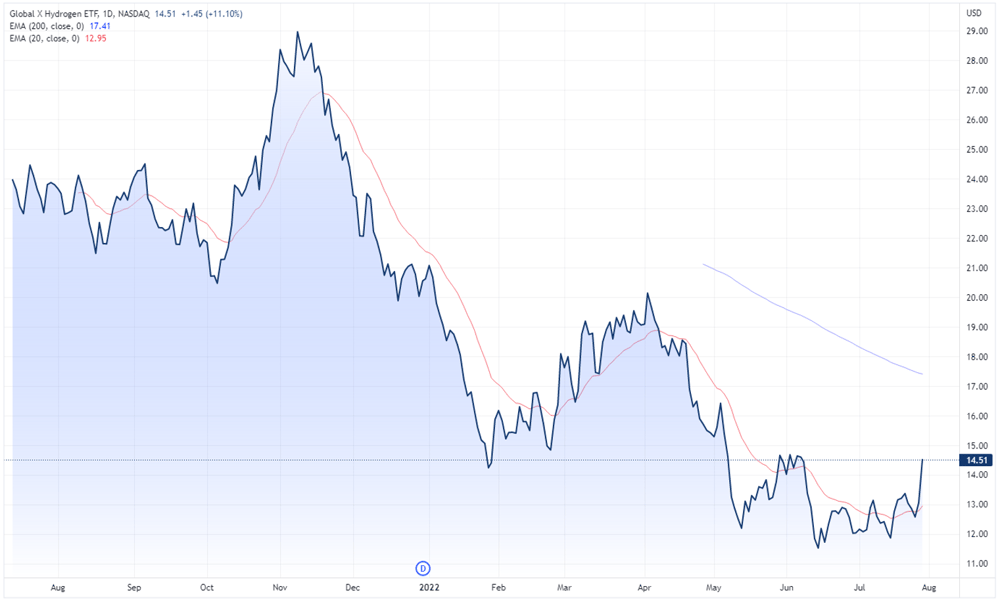 Global X Hydrogen ETF