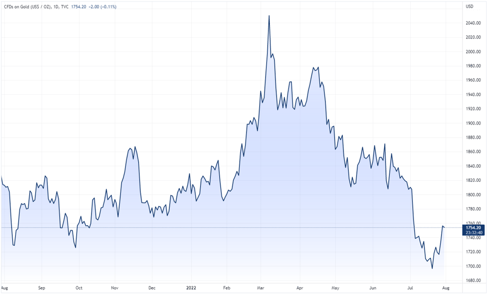Gold price chart