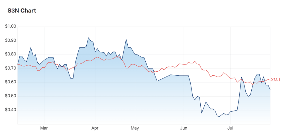In what is a fairly common trend for the materials sector right now; SensOre outperformed the materials index, up until late May. With sell-offs largely driven by macro trends, the upcoming assay data could be the upward reversal investors want to see. 