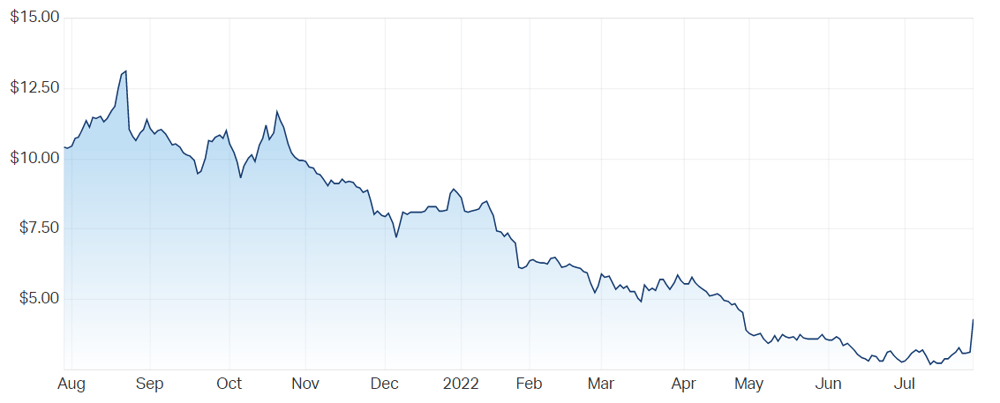 Kogan.com Ltd (ASX KGN) Share Price chart