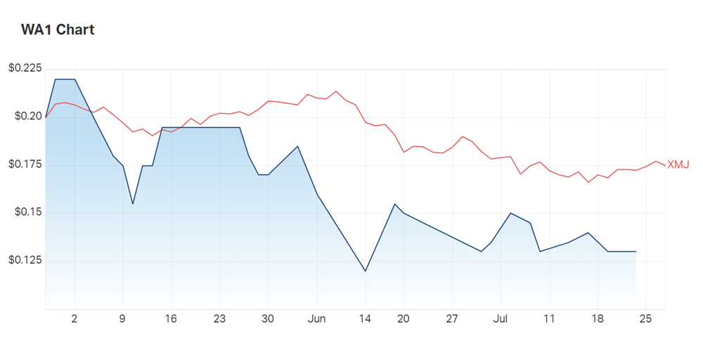WA1 Resources, through no fault of its own, has not survived the sell-off-season. Will pending rockchip results be enough to bring it up to par with the materials index?