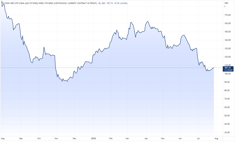 Singapore iron ore futures