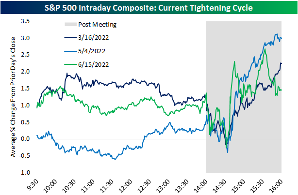 S&P 500 Performance after Fed hike
