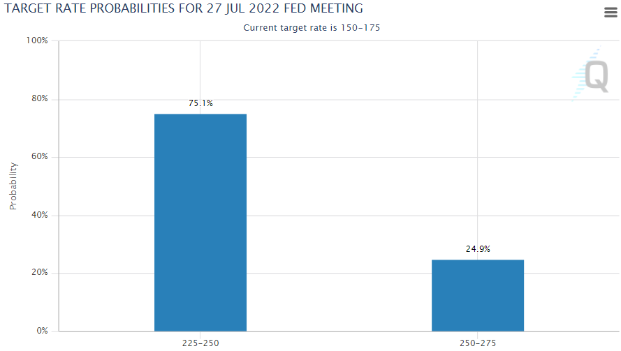 Fed rate hike probabilities
