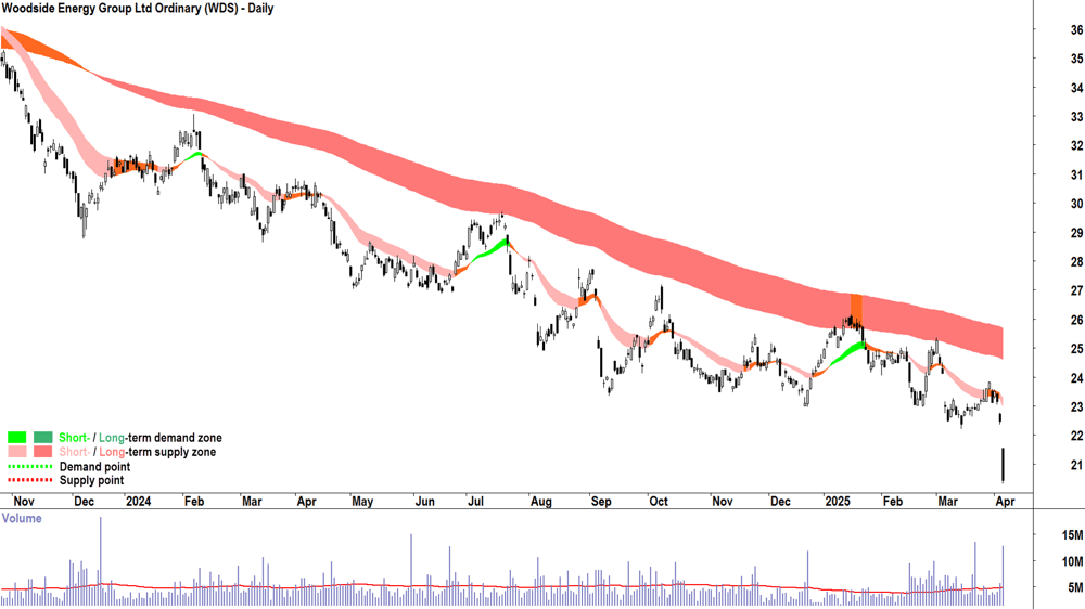 Woodside Energy Group (ASX-WDS) daily chart 4 April 2025