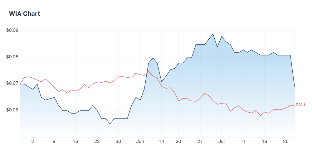 Despite outperforming the materials index since late June, investor flight from Wia is clearly evident today on the chart (far right). How much of this is to do with Wia, and how much is to do with macro trends?
