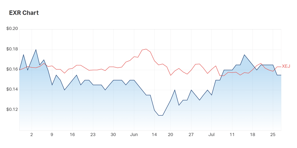 Elixir Energy's three month charts show the company has returned to par with the energy index (XEJ)