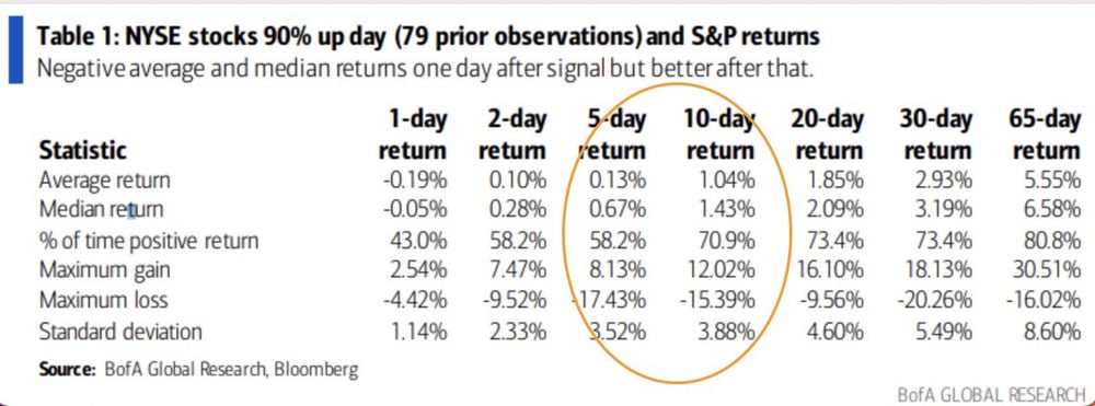 NYSE 90 percent up day