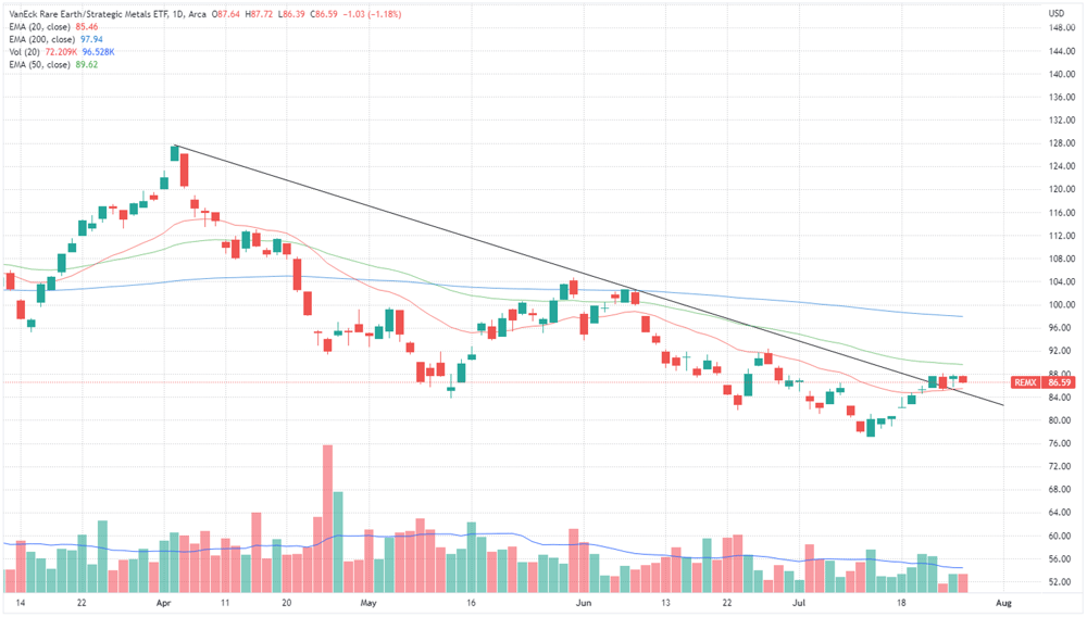 Rare Earth Strategic Metals ETF