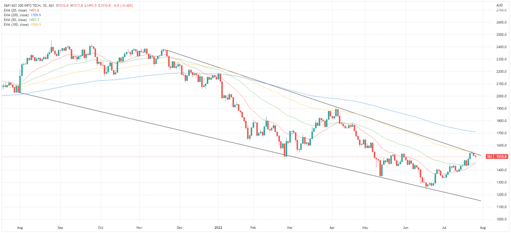 ASX 200 Info Tech Index Chart