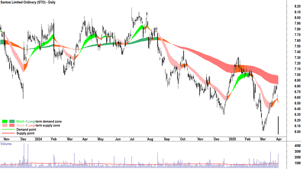 Santos (ASX-STO) daily chart 4 April 2025